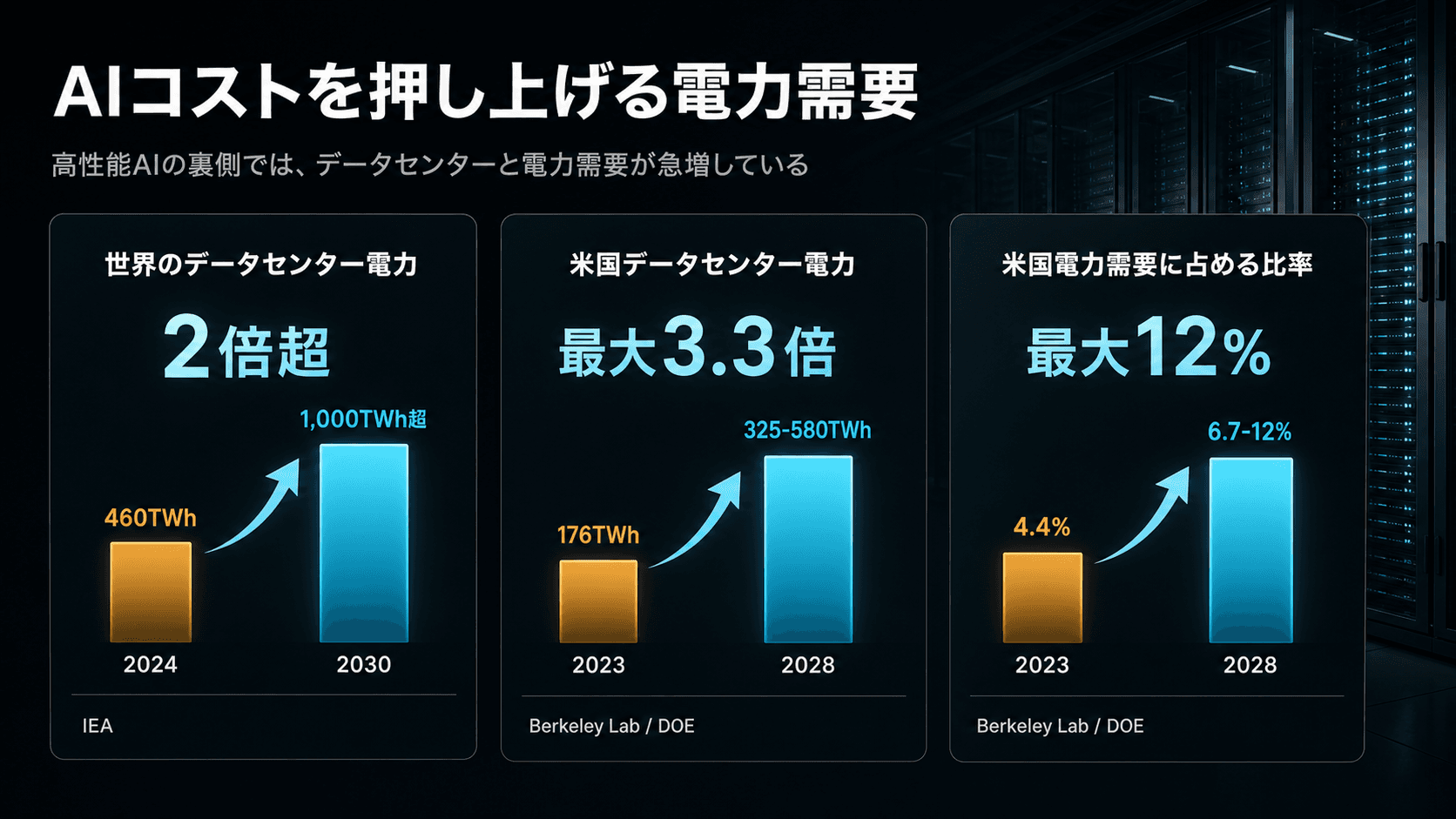 AIコストを押し上げる電力需要を示すグラフ