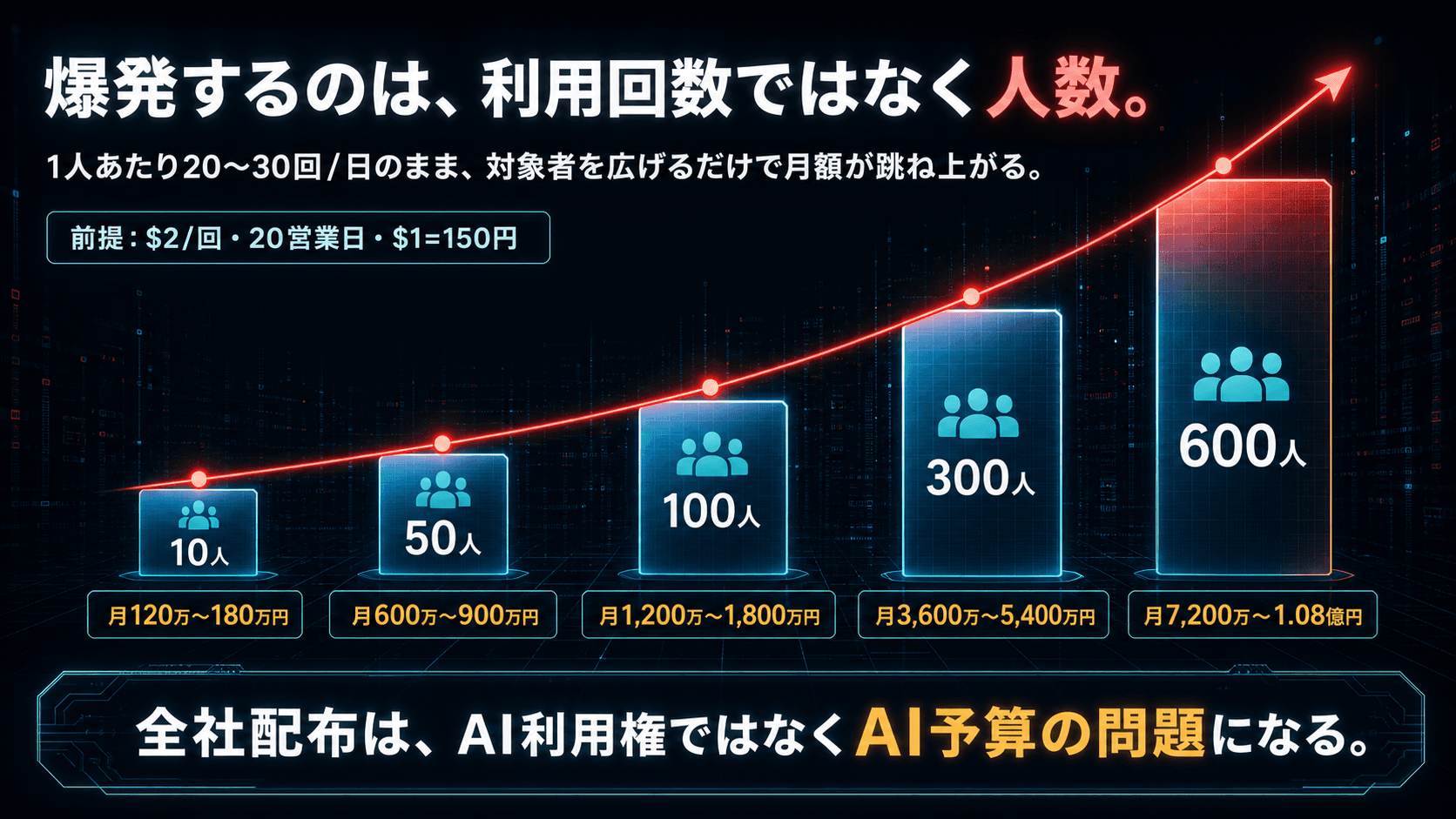 利用人数の増加でAIコストが月額1億円規模へ膨らむ試算