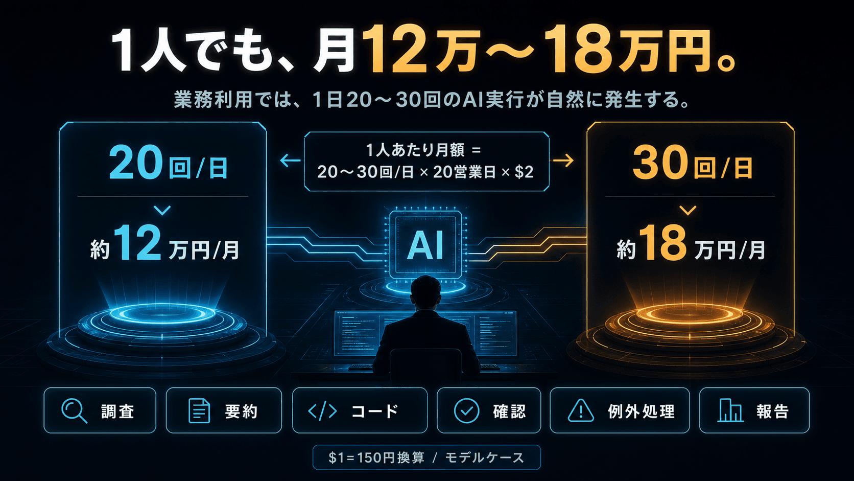 1人あたりのAI実行コストが月12万から18万円になる試算
