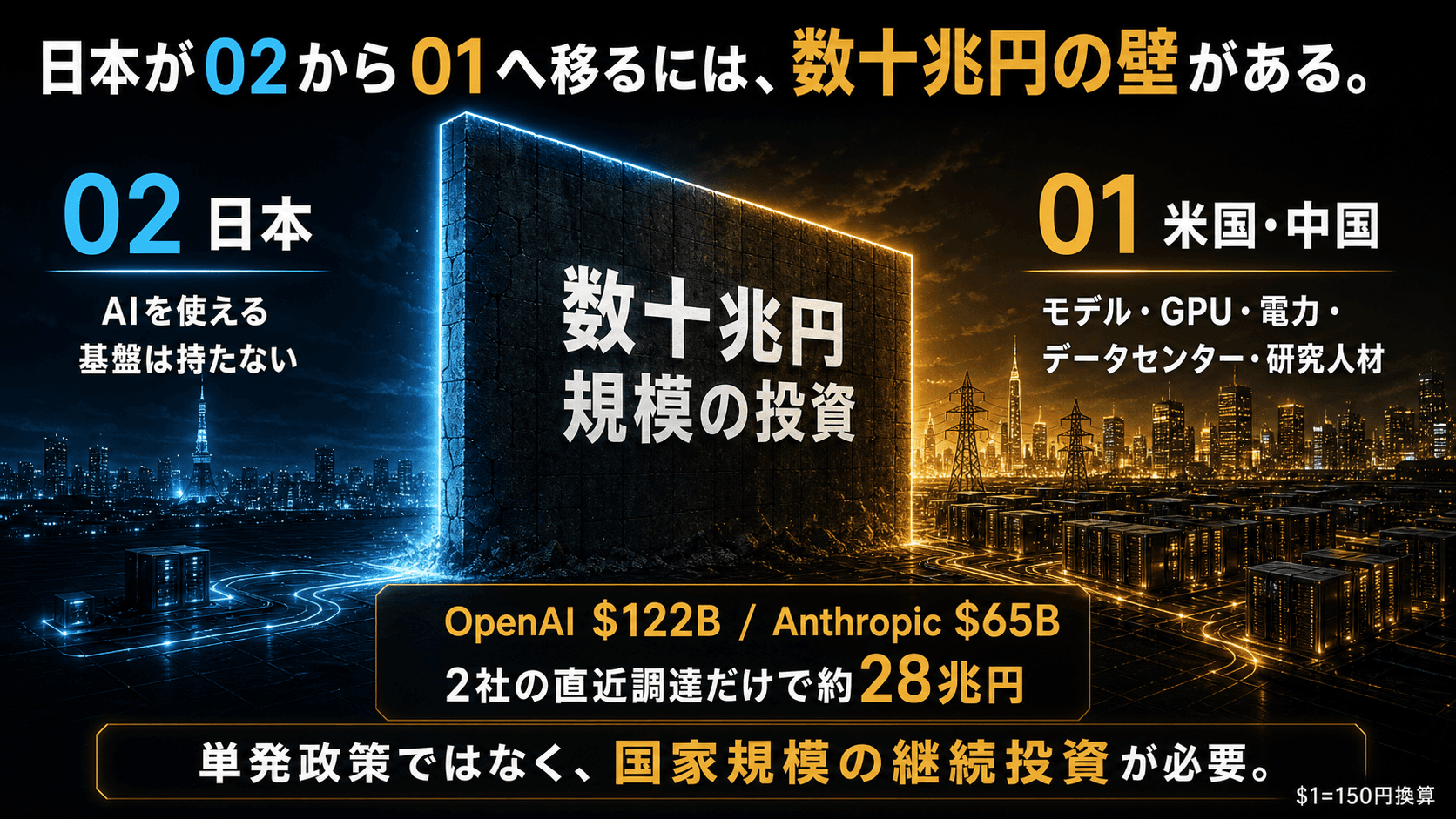 日本がAIを使える国からAIを持つ国へ移るには数十兆円規模の投資が必要であることを示す図