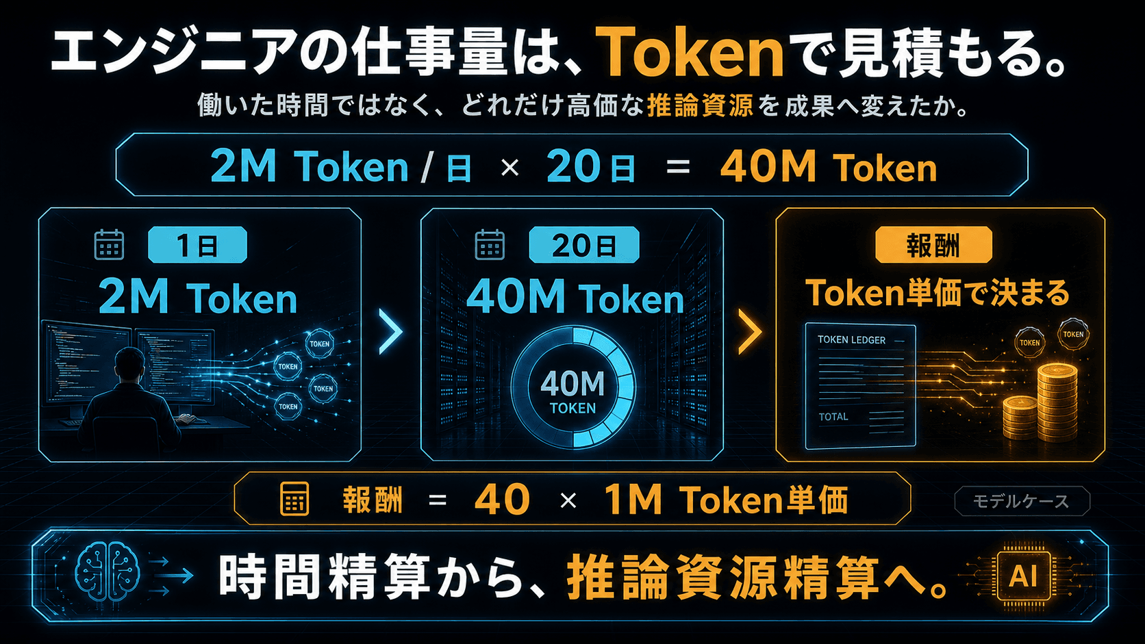 2M tokenを20日使うと40M tokenになりtoken単価で報酬を見積もる図