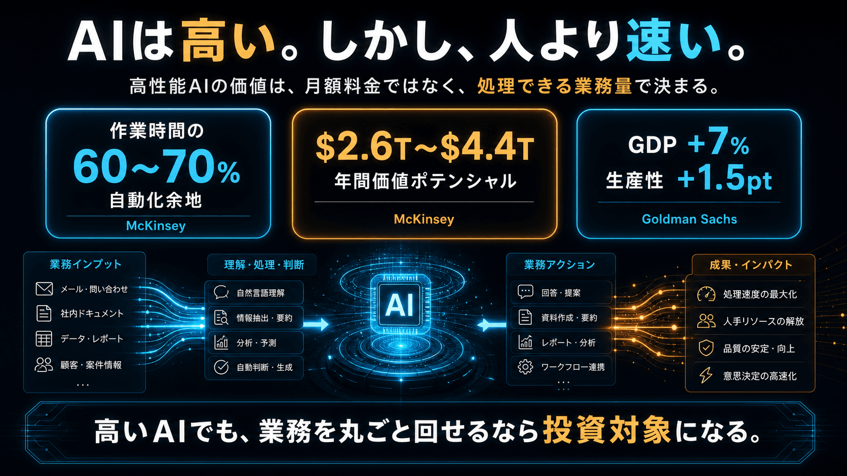 AIは高いが処理できる業務量が大きいことを示すデータビジュアル