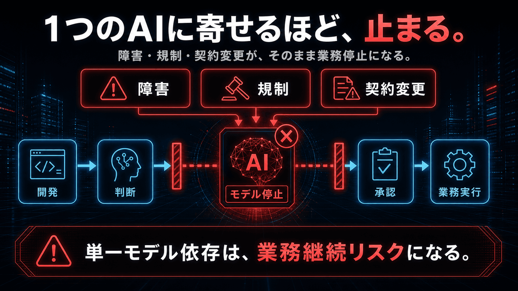 単一モデル依存が業務継続リスクになることを示す図