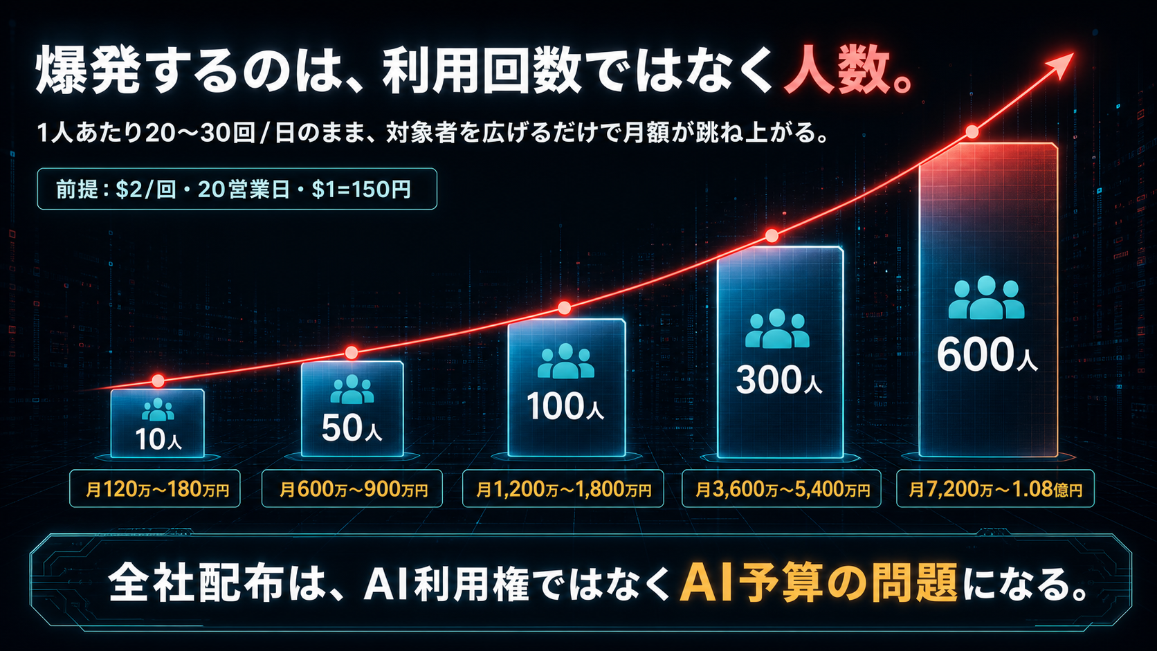 利用人数の増加でAIコストが月額1億円規模へ膨らむ試算