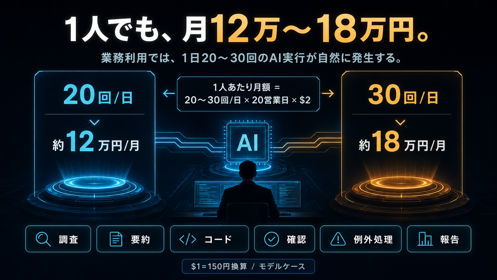 1人あたりのAI実行コストが月12万から18万円になる試算