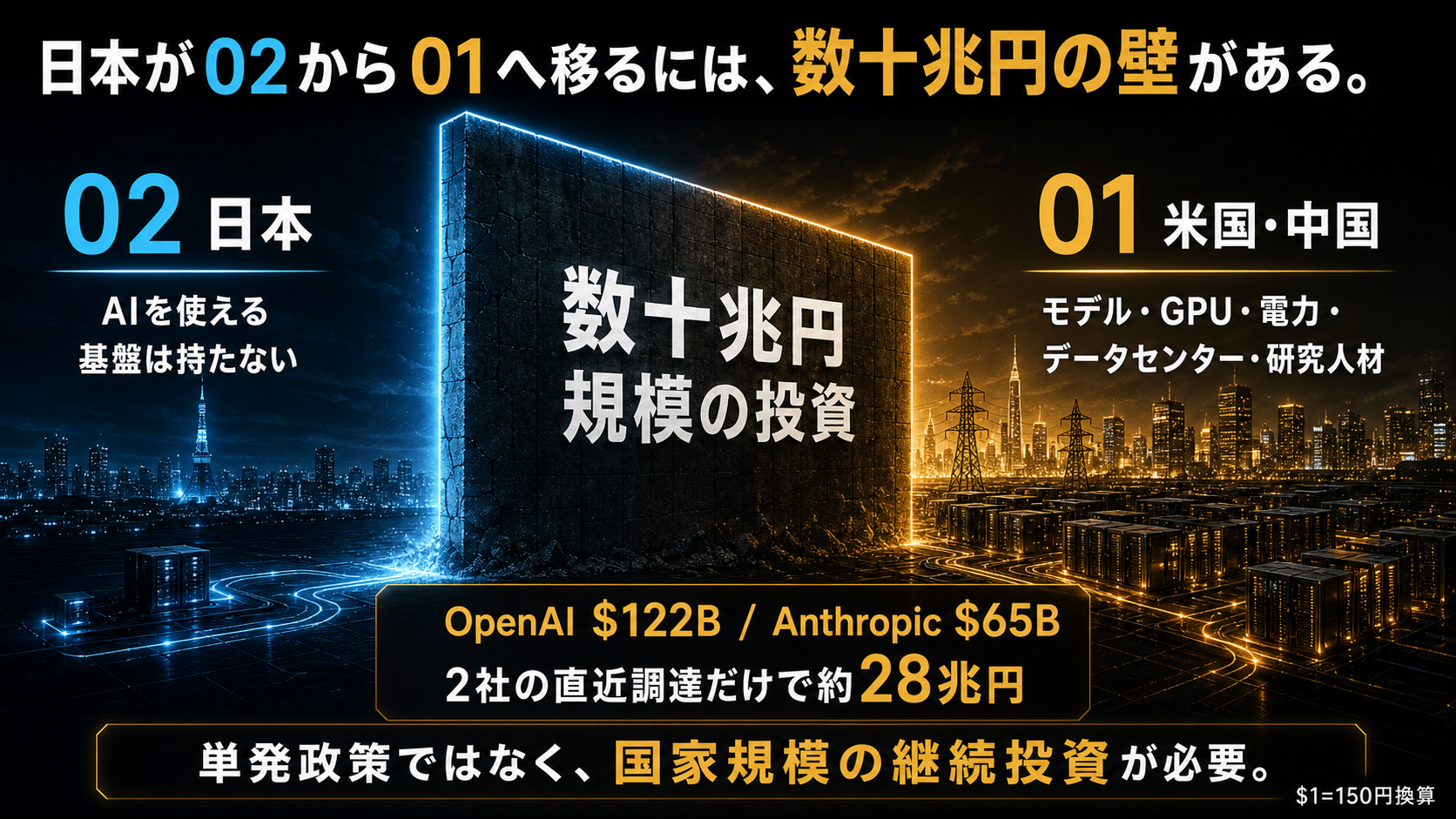 日本がAIを使える国からAIを持つ国へ移るには数十兆円規模の投資が必要であることを示す図