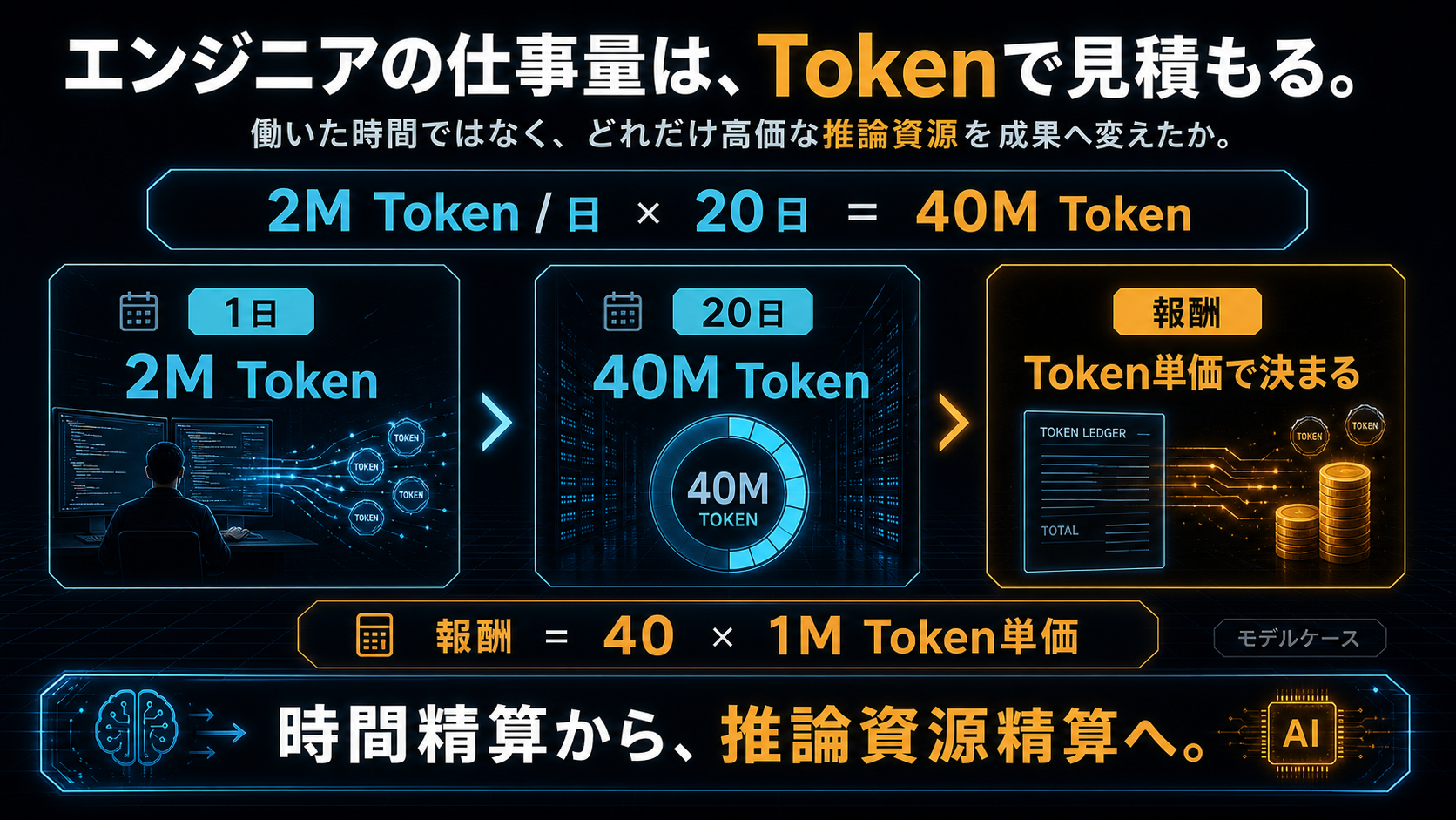 2M tokenを20日使うと40M tokenになりtoken単価で報酬を見積もる図