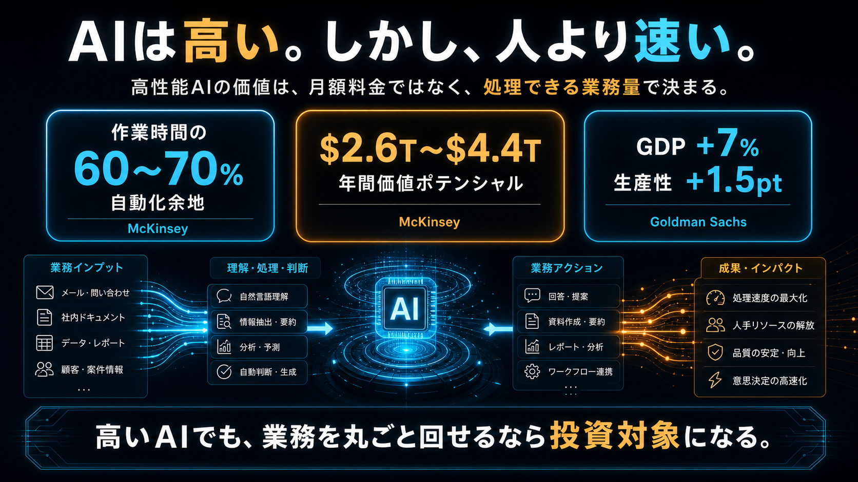 AIは高いが処理できる業務量が大きいことを示すデータビジュアル