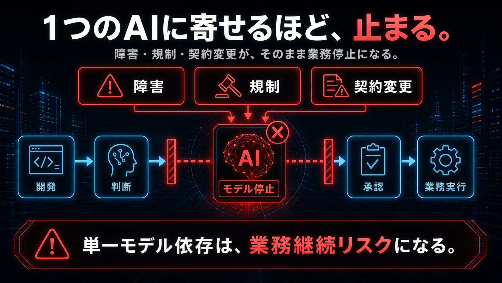 単一モデル依存が業務継続リスクになることを示す図